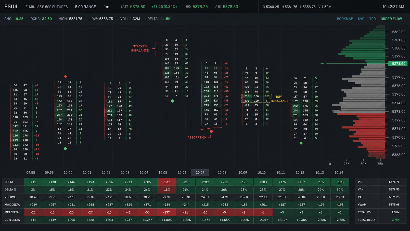 Professional futures order-flow footprint chart with bid-ask volume, delta, imbalance highlights and a right-side volume profile