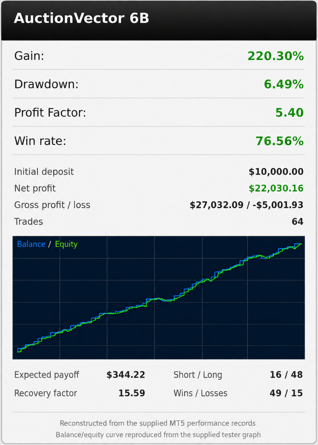 AuctionVector 6B backtest performance summary