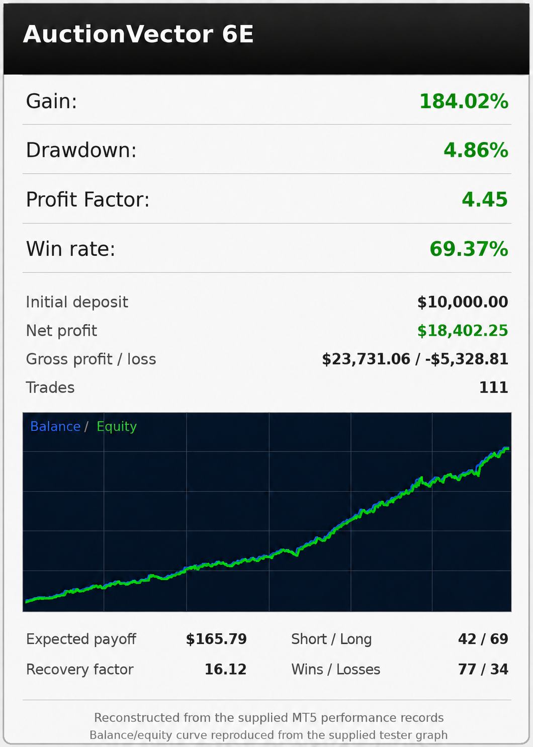 AuctionVector 6E backtest performance summary