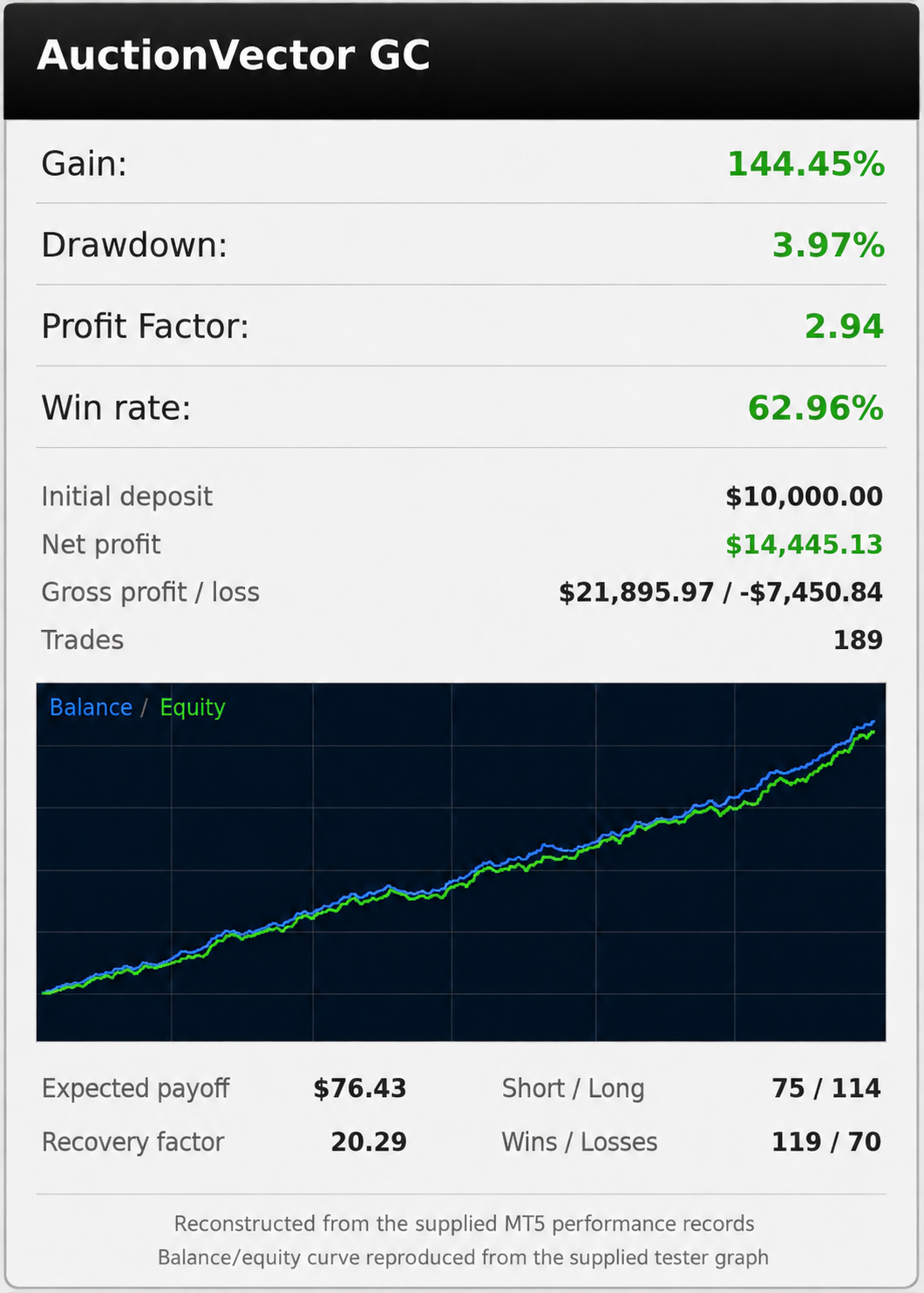 AuctionVector GC backtest performance summary
